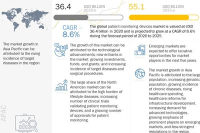 Patient Monitoring Devices Market In-depth Analysis Growth Projection with Regional Demand and Revenue Forecast