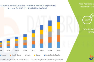 Varicose Veins Treatment Remains the Dominant Segment in Asia-Pacific Venous Diseases Treatment Market