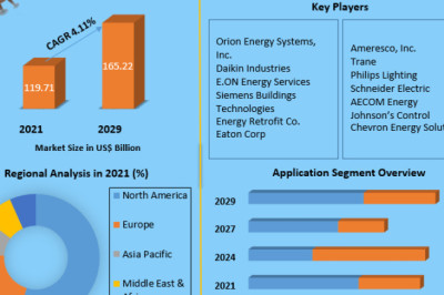 Energy Retrofits Systems Market By Top Players, Regions, Trends, Opportunity And Forecast 2029