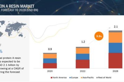 Protein A Resin Market Industry Demand, Fastest Growth, Opportunities Analysis and Forecast To 2028