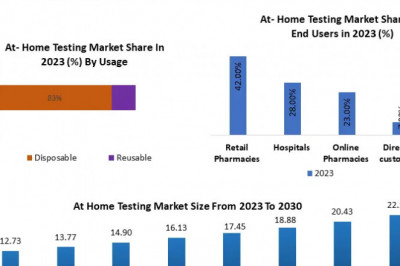 At-Home Testing Market Overview: Valued at USD 12.73 Billion with a Strong Growth Outlook