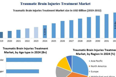 Traumatic Brain Injuries Treatment Market: Evolving Therapies and Clinical Progress