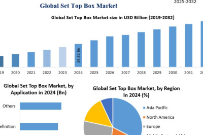 Global Set Top Box Market Trends and Forecast to 2032