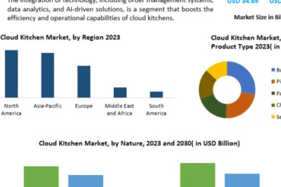 How Big Is the Cloud Kitchen Market and What Are Its Future Projections?