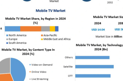 Mobile TV Market to Reach USD 30.55 Billion by 2032 Driven by Rising Streaming Demand