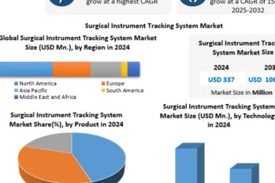 Surgical Instruments Tracking Systems Market Unlocks Opportunities Through Cloud-Based Tracking Platforms