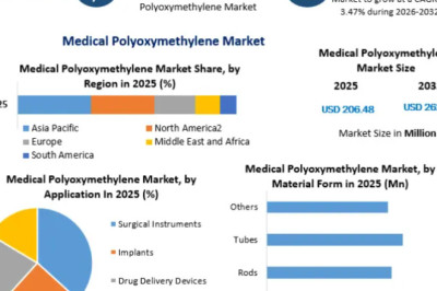 Medical Polyoxymethylene Market Global Industry Overview, Market Dynamics and Forecast 2032