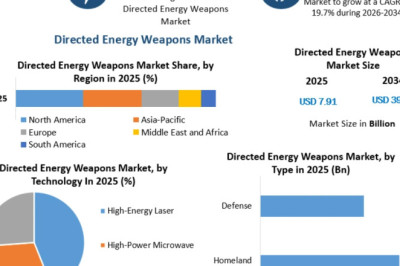 Directed Energy Weapons Market Global Industry Size, Trends and Forecast 2034