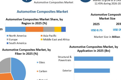 Automotive Composites Market Growth Prospects Amid Rising Electric and Hybrid Vehicle Production by 2034