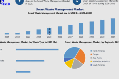 Smart Waste Management Market Carbon Reduction, Energy Recovery and Environmental Sustainability 2032
