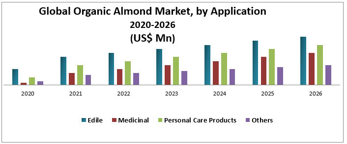 Global Organic Almond Market
