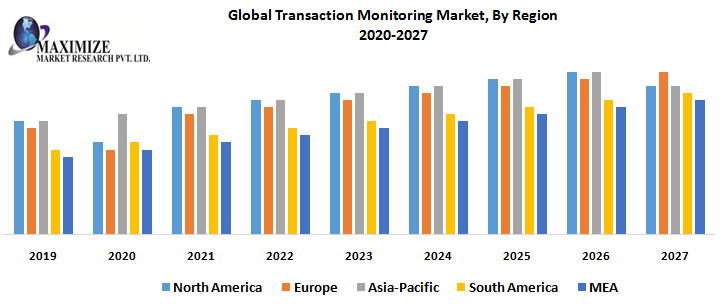 Global Transaction Monitoring Market