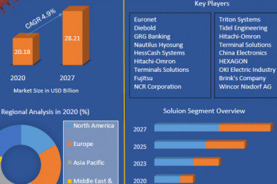 Global ATM Market Industry Research on Growth, Trends and Opportunity in 2027