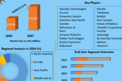 Delivery Robots Market Industry Outlook, Size, Growth Factors, and Forecast To, 2027