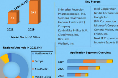 Global Artificial Intelligence Healthcare Market Application, Size, Share, Revenue analysis, Development, Growth and Forecast 2027