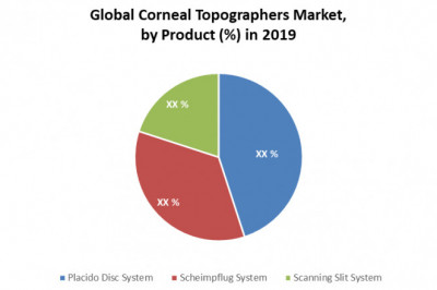 Global Corneal Topographers Market Survey On Growth Factors, Size Review, Investment Scenario, Development Strategy, Emerging Technologies with Regional Outlook till 2027