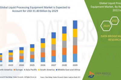 Liquid Processing Equipment Market  share Analysis, &amp; Forecast 2029.