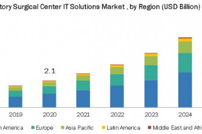 Cerner Corporation (US) and Allscripts Healthcare Solutions, Inc. (US) are Leading Players in the Ambulatory Surgical Centers Market