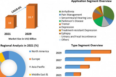 Electroceuticals Market Global Industrial Analysis and Forecast (2021-2027), By Type, Application, End Use and Region