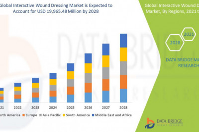 Interactive Wound Dressing Market  Destine to Reach USD 5109.72 million by 2029 by 2029 Globally, Size, Share, Industry Growth Rate, Demand &amp; Revenue Outlook