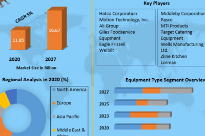 Commercial Ventless Cooking Equipment Market