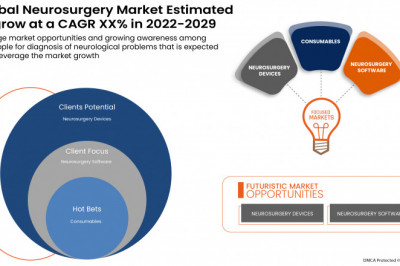 At 14.2% CAGR, Global Neurosurgery Market Size Worth USD 20,679.72 million by 2029