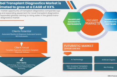 Global Transplant Diagnostics Market to Reach a Value of USD 10,139.38 million