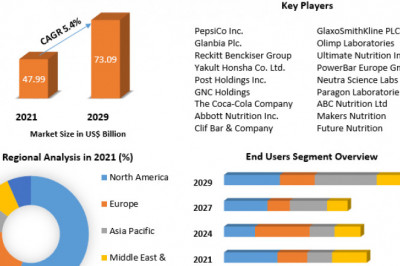 Sports Nutrition Market  Key Player, Growth, with Covid-19 Impact Analysis, Share, Size, Leading Players, Industry Growth 2029