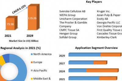 Tissue Paper Market Global Trends, Industry Size, Leading Players, Covid-19 Business Impact, Future Estimation 2029