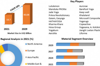Yoga Mat Market Investment Opportunities, Industry Analysis, Size Future Trends, Business Demand and Growth 2029