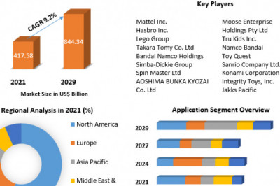Toys and Games Market Investment Opportunities, Industry Analysis, Size Future Trends, Business Demand and Growth 2029