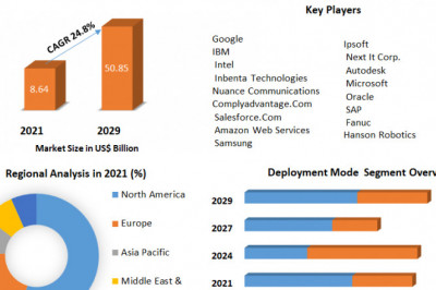 AI in Fintech Market Information, Figures and Analytical Insights 2029