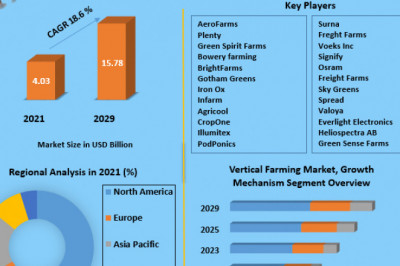 Vertical Farming Market 2021 Trends, Strategy, Application Analysis, Demand, 2029