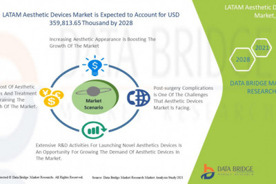 LATAM Aesthetic Devices Market to reach USD 359,813.65 thousand by 2028 | Market analyzed by Size, Trends, Analysis, Future Scope, and Demand Forecast