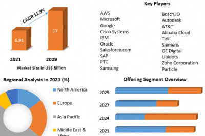 IoT Cloud Platform Market Trends, Share, Growth, Demand, Industry Analysis, Key Player profile and Regional Outlook by 2029