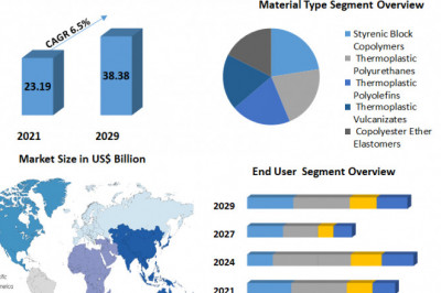 Thermoplastic Elastomers Market Size, Share, Growth &amp; Trend Analysis Report by 2022-2029