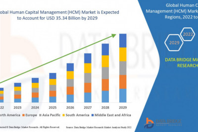 Global Human Capital Management (HCM) Market Size to Grow by USD 35.34 billion | Industry Trends and Forecast to 2029