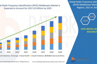 Radio Frequency Identification (RFID) Middleware MarketGrowth
