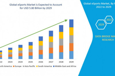 Global eSports Market Growth Analysis by Size and Share 2022 | Opportunities, Challenges, Manufacturers, Market Dynamics and Forecast to 2029