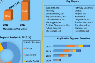 Consumer Genomics Market Trends, Active Key Players and Growth Projection Up to 2027
