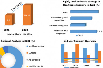 Healthcare IT Integration Market Industry Demand, Fastest Growth, Opportunities Analysis and Forecast To 2029