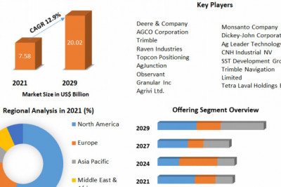 Precision Farming Market Share, Growth factors, Segmentation, Joint Ventures, and market Outlook 2029