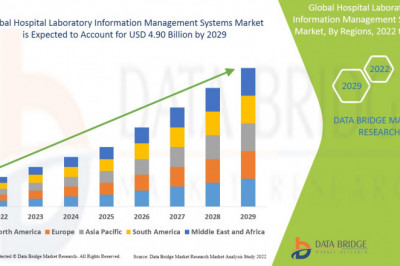 Global Hospital Laboratory Information Management Systems Market to Exceed Valuation of USD 4.90 billion at an 20.55% CAGR by 2029
