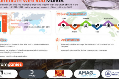 Europe Aluminium Wire Rod Market was worth USD 33,565.48 million in 2022 &amp; it will grow at a CAGR of 5.3% till 2035