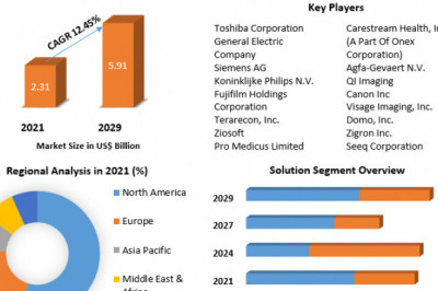 Advanced Visualization Market Industry Trends, Segmentation, Business Opportunities &amp; Forecast To 2029