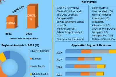 Market Size, Share, Growth, and Trend Analysis Report for Oil Field Chemicals through 2029