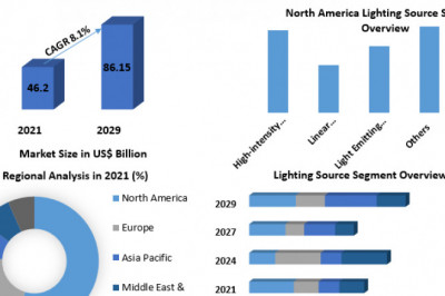 Which region has the largest share in Global Energy Efficient Lighting Market?