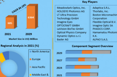 Global Adaptive Optics Market Business Strategies, Revenue and Growth Rate,Key player, Size, Share And Forecast 2029