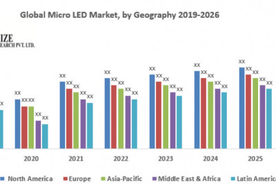 Global Micro LED Market Business Strategies, Share, Size, Trends Analysis, Trends, Revenue and Growth Rate Upto 2026