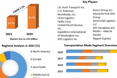 Logistics Market Present Scenario,Industry Share and Growth Forecast up to 2029